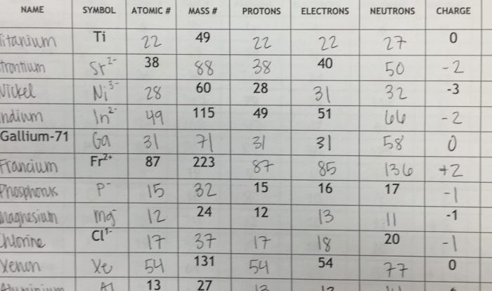 Isotope and ions practice worksheet