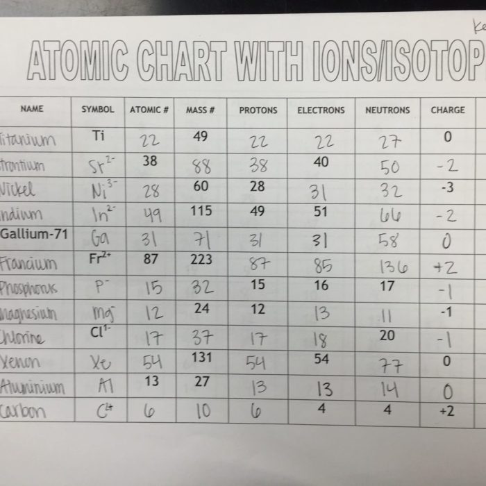 Isotope and ions practice worksheet