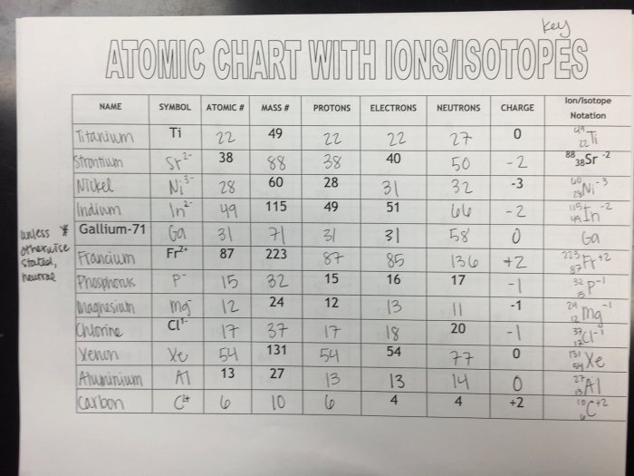 Isotope and ions practice worksheet